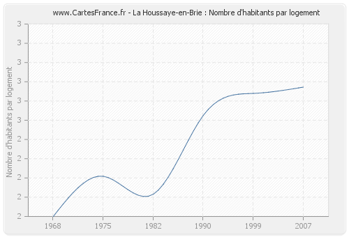 La Houssaye-en-Brie : Nombre d'habitants par logement